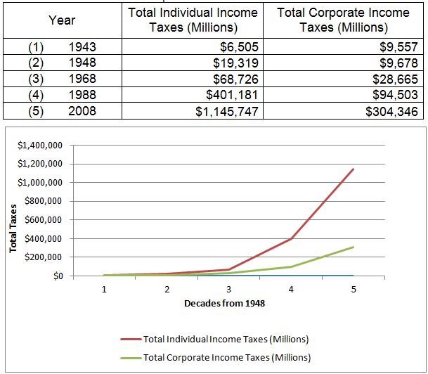 corp vs ind taxes