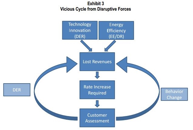 Vicious Cycle from Disruptive Forces Graph (2)