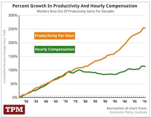 hourly GDP vs Wage graph