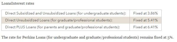Student Loan Rates per CFPB