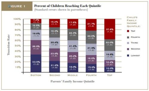 Upward Mobility bar graph