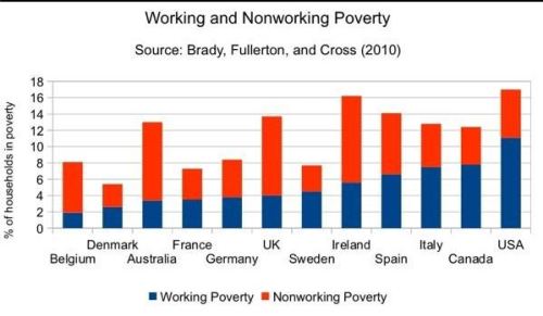Working and Non working Poor bar graph